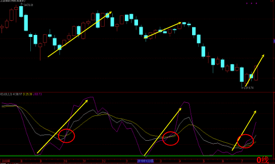20日线下KDJ金叉找卖点什么意思