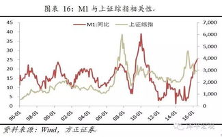 股票 ，债卷属于m1还是 m2，为什么？ 我不是学经济的，所以麻烦讲仔细点。