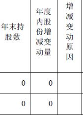 年报中的高管持股数是金额吗、能和总股本相除吗