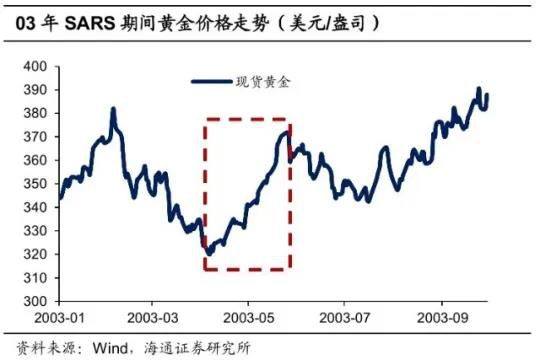 美国疫情与黄金行情,美国疫情与黄金行情分析