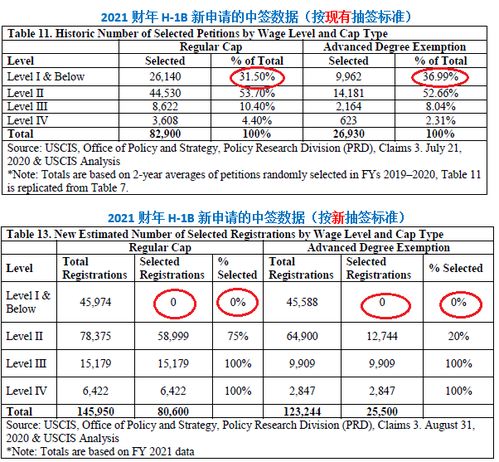 重磅 H1B重大改革 取消现有随机抽签制度