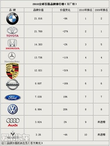 世界汽车品牌排名前三十名,全球汽车品牌