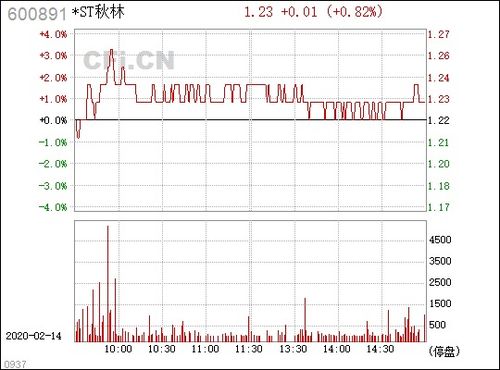 600891ST秋林为什么公布了年报后还没脱帽?