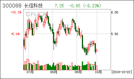 长信科技为什么停牌