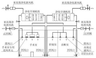 术中核磁手术室的空调通风设计,有料 