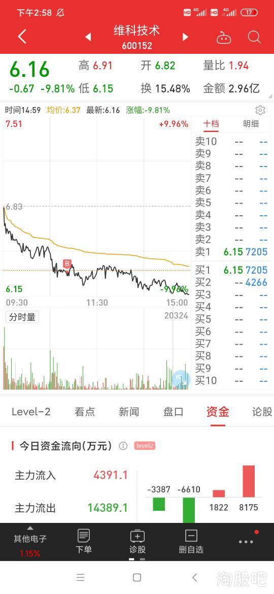 连续跌停，今低开放巨量上涨是什么意思