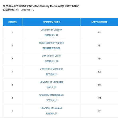 英国留学,就业率最高的TOP10专业盘点