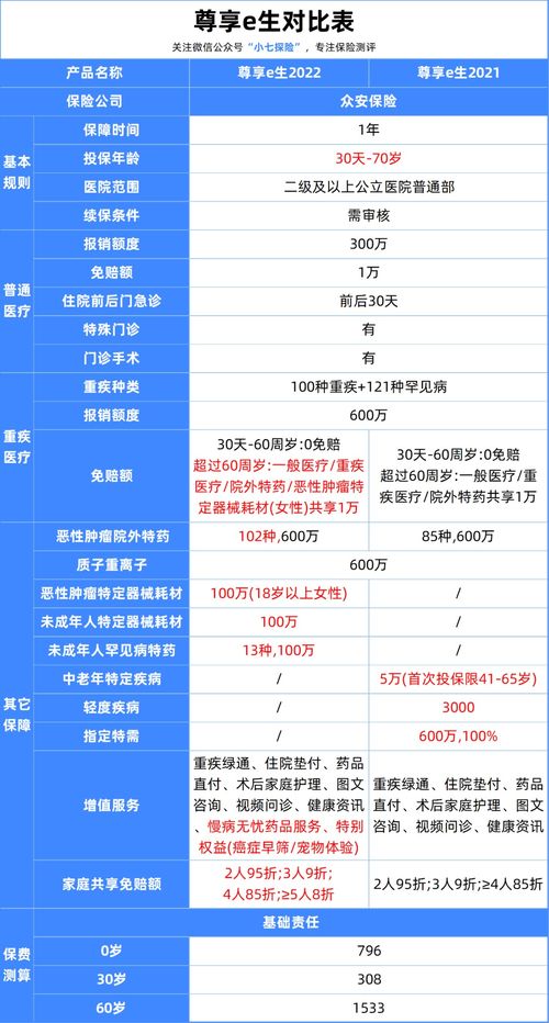 2022版的众安尊享e生，有谁知道在哪购买？怎么众安官网都没有这款呢？