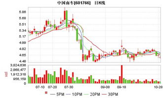 中国南车的股价是多少？