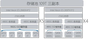 分布式存儲可用容量是多少