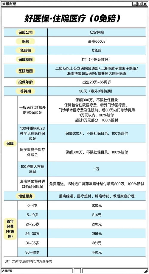 百万医疗保险0免赔是什么意思保险0免赔是什么意思