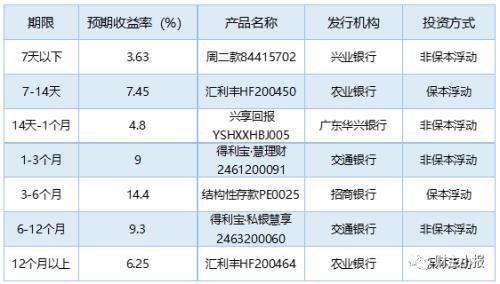 理财保本产品排行？