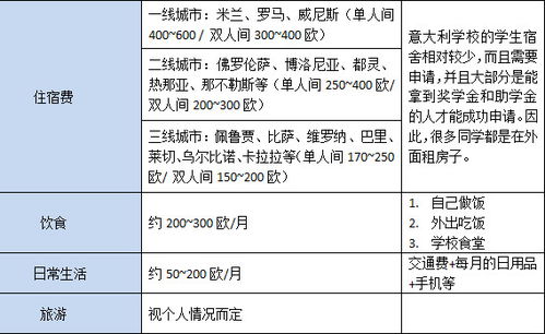 意大利出国留学的条件(意大利留学申请大概一年得多少费用)