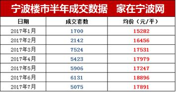 宁波楼市七月份卖得最好的楼盘都在这里了 附七月162个楼盘成交排行 