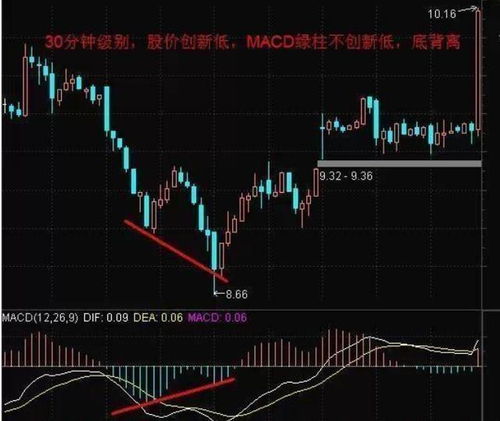 我想在股票软件当中加入一个单线MACD，应该怎么加？