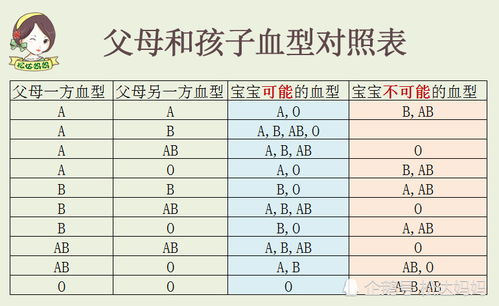 你家娃啥血型 什么血型的宝宝天生聪明 你不可不知的血型常识 