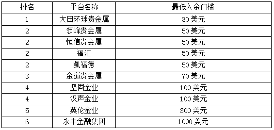 最低的点差平台推荐下？要贵金属的