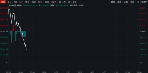 港股全线高开指数, 港股全线高开 恒指涨2.25%重上24000点