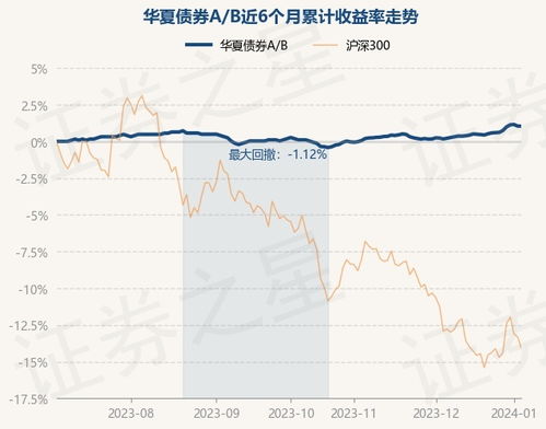 华夏债券A基金收益如何?