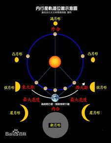 金星 周期,金星绕太阳一圈多长时间？