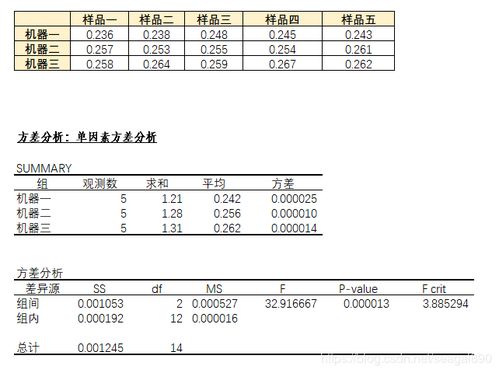 方差分析中的SS，DF.MS.F等都表示什么