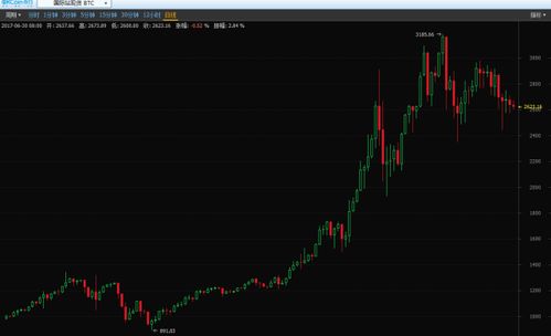  2017年比特币行情走势 钱包