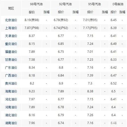 油价大暴跌 今天3月28日调整后,全国加油站92 95汽油最新售价