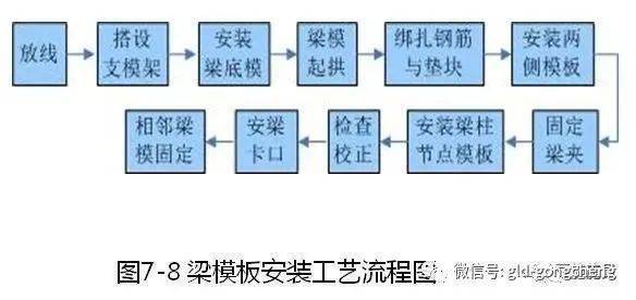 不懂施工技术和流程,我教你