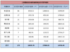 楼市周报 保利明玥风华果然登顶,莫干山语领出新的预售证