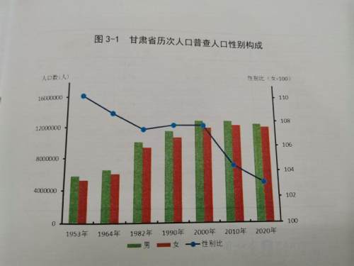 结果发布 兰州市常住人口为436万人