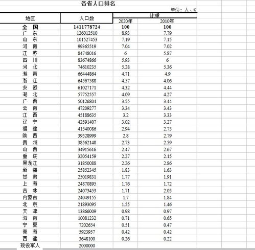 第七次全国人口普查各地区最新数据 哪个省人口最多 附排名表