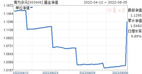 南方绩优基金净值