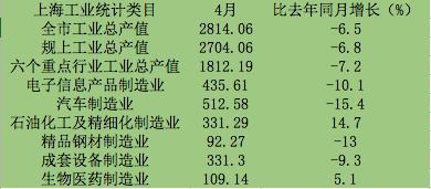 上海六大支柱性产业是什么?