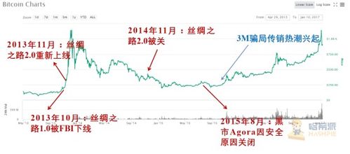 历年比特币行情价格,比特币价值翻了多少倍