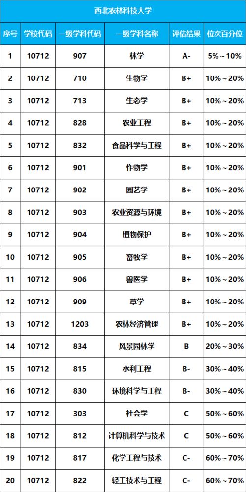 西农河南分数线2023，西北农林科技大学分数线