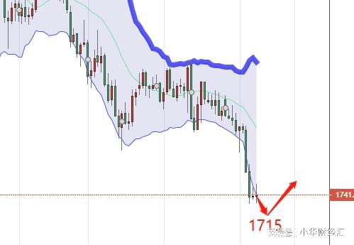 黄金走势预测*消息