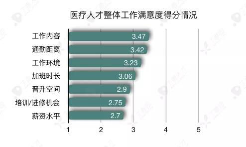 八成医生想离职 2019年流动率最大的三个科室是什么