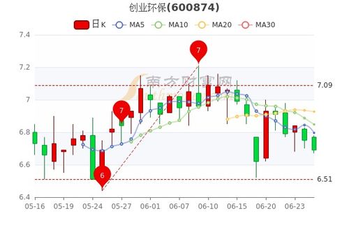 创业环保股票还能涨吗