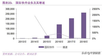 国际快递渠道（快递国际业务） 第1张