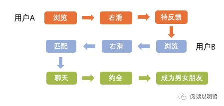 基于双向匹配的陌生人社交业务 策略及算法思考