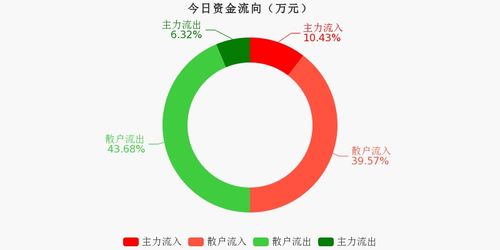  宁波富邦股票主力资金流向,宁波富邦股票主力资金流向分析 天富官网