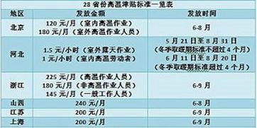 最新2021（历届）深圳高温津贴的发放标准
