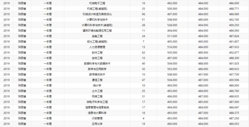 西工大最厉害的专业，西安工程大学2022录取分数线