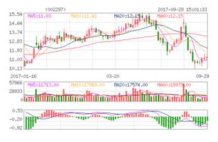 个股博云新材002297这只股票行情如何样
