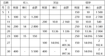 为什么先进先出法在物价持续上涨的时候是缺点