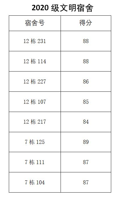 信控学院第十二周常态化宿舍安全卫生检查情况公示