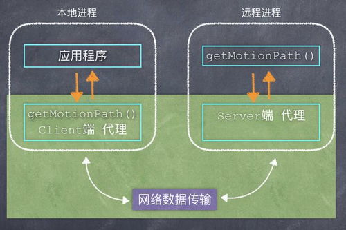 图文分析 如何利用Google的protobuf,来思考 设计 实现自己的RPC框架