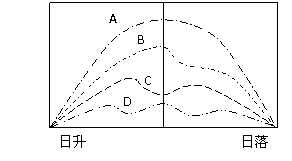 2012届高考生物考前核心突破 16图表题之曲线图