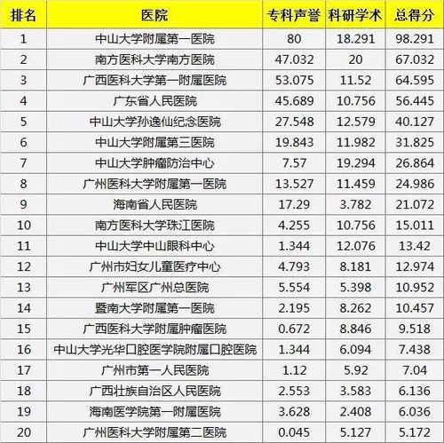 广东大专排名一览表,谁知道广州的专科院校排名！