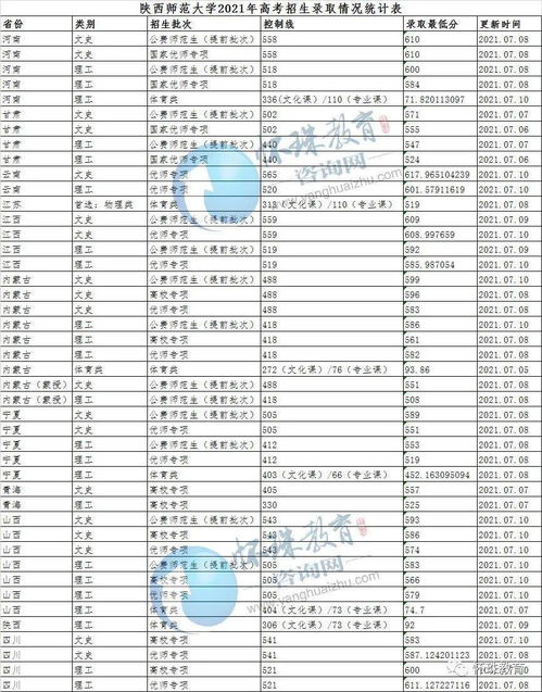 免费师范生最低分数线(2021年陕西一本线多少分)